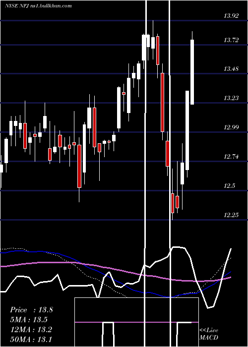  weekly chart AllianzgiNfj