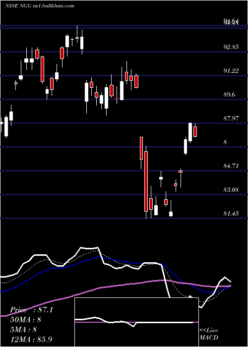  Daily chart NationalGrid