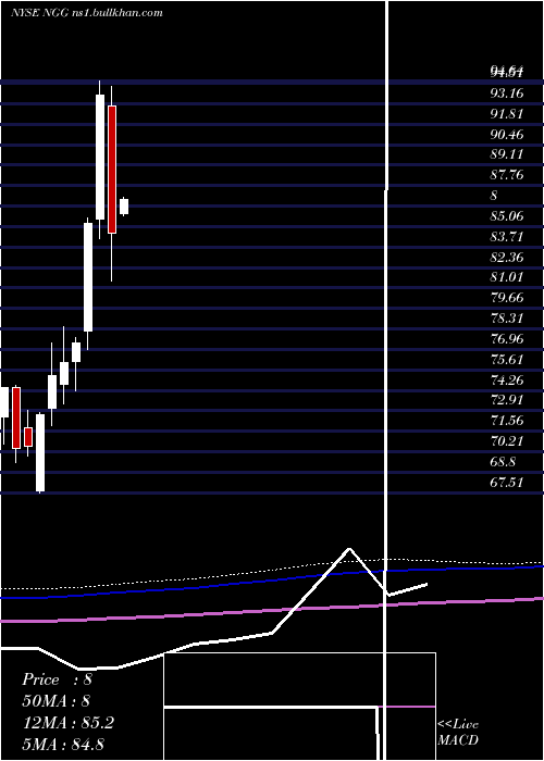  monthly chart NationalGrid