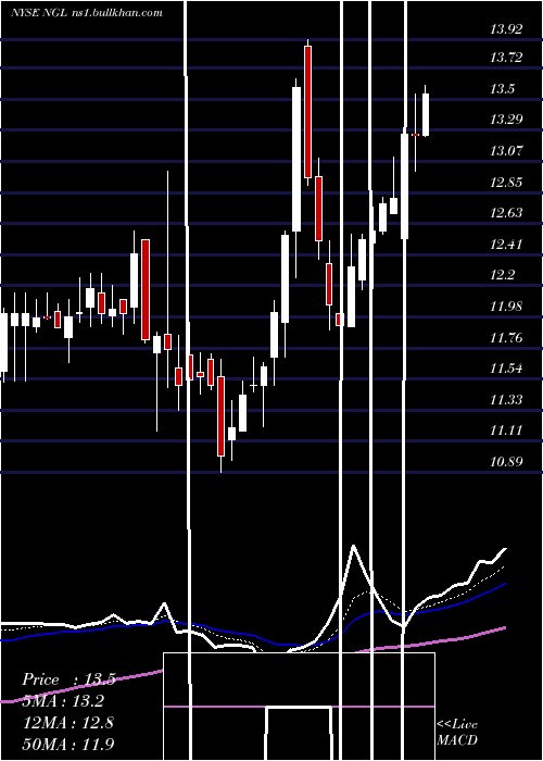  Daily chart NglEnergy