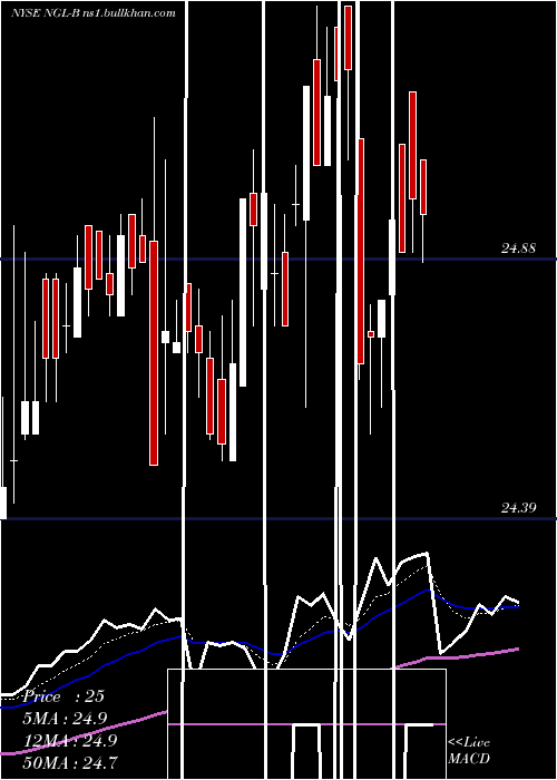  Daily chart NglEnergy