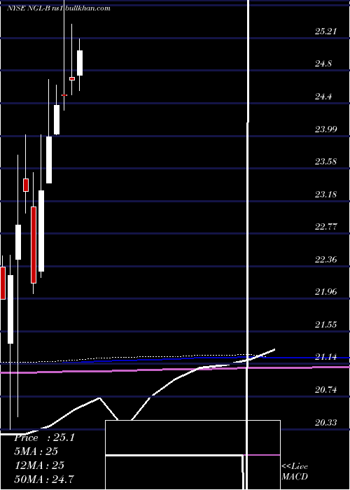  monthly chart NglEnergy