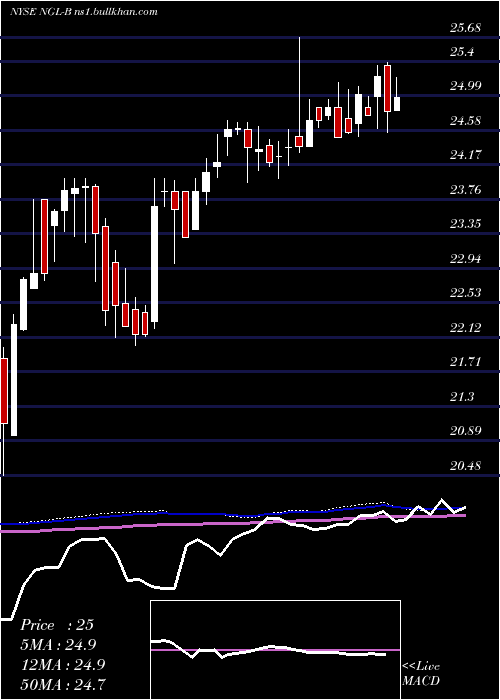  weekly chart NglEnergy