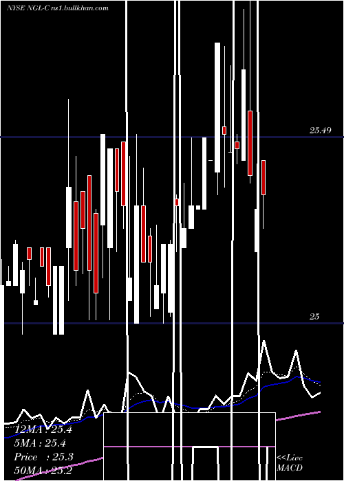  Daily chart NglEnergy