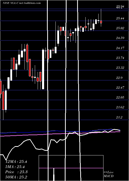  weekly chart NglEnergy