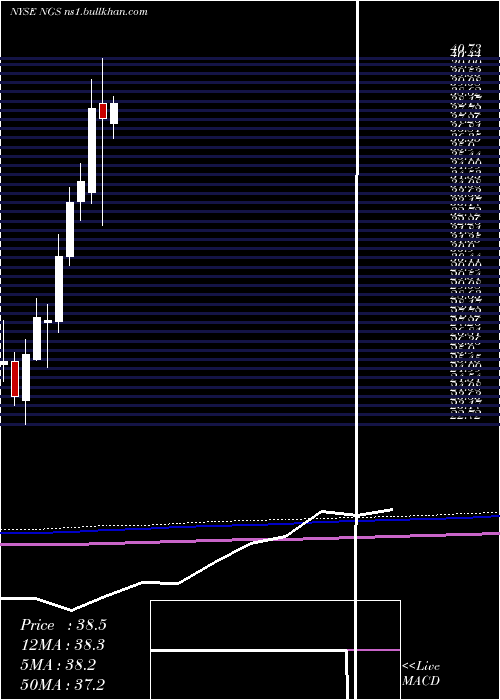  monthly chart NaturalGas
