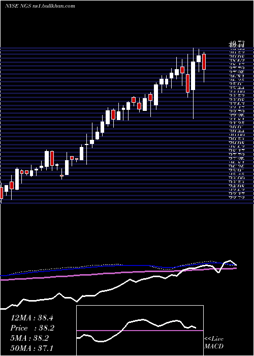  weekly chart NaturalGas