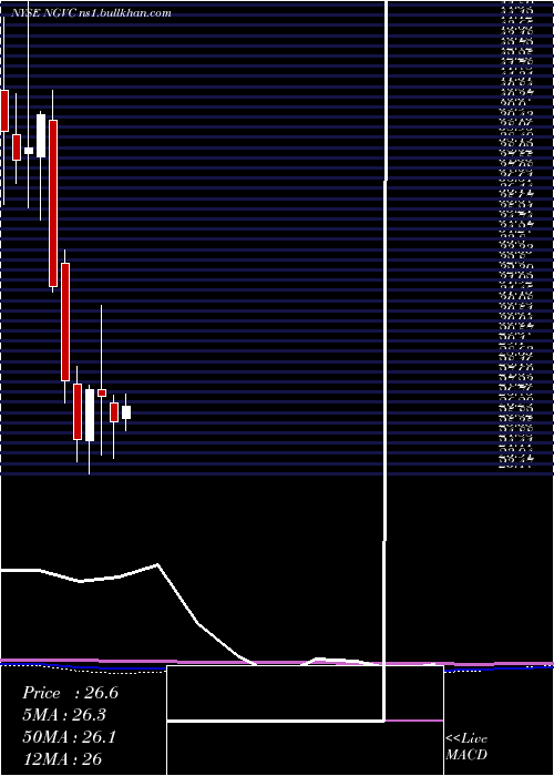  monthly chart NaturalGrocers