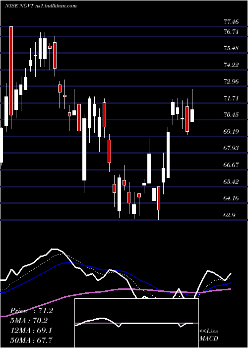  Daily chart IngevityCorporation
