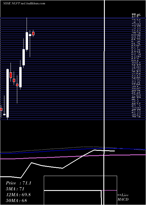  monthly chart IngevityCorporation
