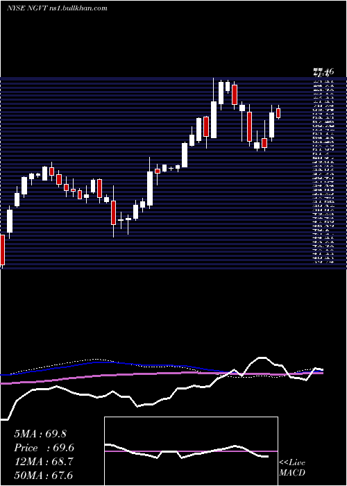  weekly chart IngevityCorporation