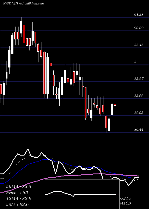  Daily chart NationalHealth