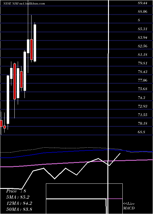  monthly chart NationalHealth