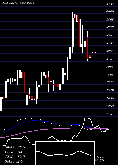  weekly chart NationalHealth