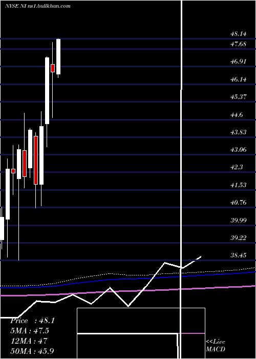 monthly chart NisourceInc