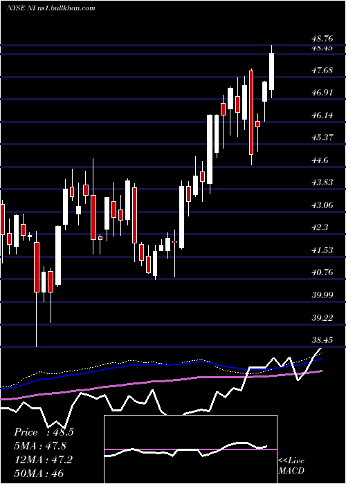  weekly chart NisourceInc
