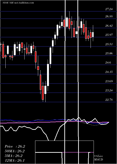  weekly chart AllianzgiEquity