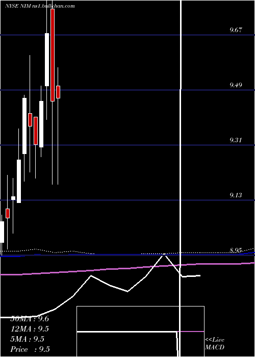  monthly chart NuveenSelect