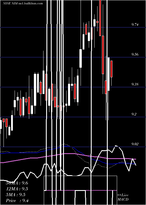  weekly chart NuveenSelect