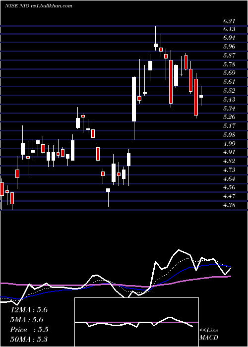  Daily chart NioInc