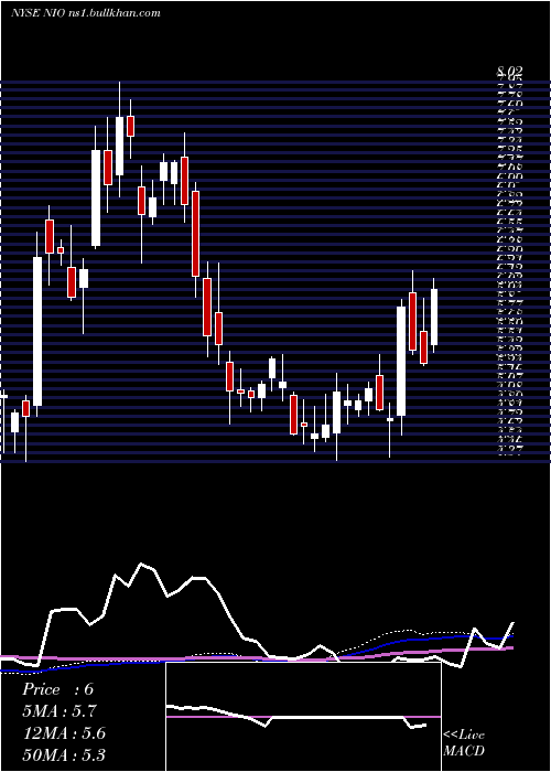  weekly chart NioInc