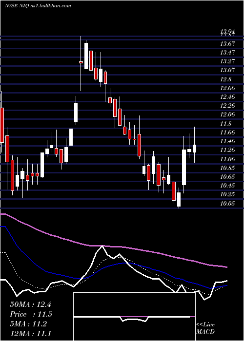  Daily chart NuveennIntermediate