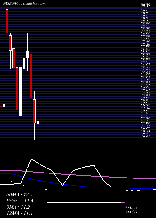  monthly chart NuveennIntermediate