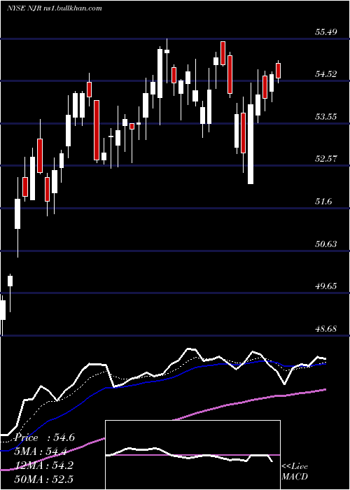  Daily chart NewjerseyResources