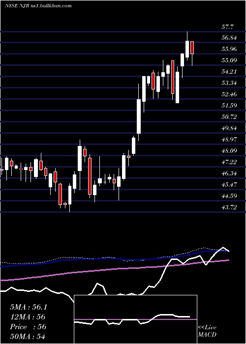  weekly chart NewjerseyResources