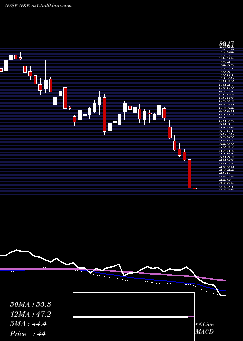  weekly chart NikeInc