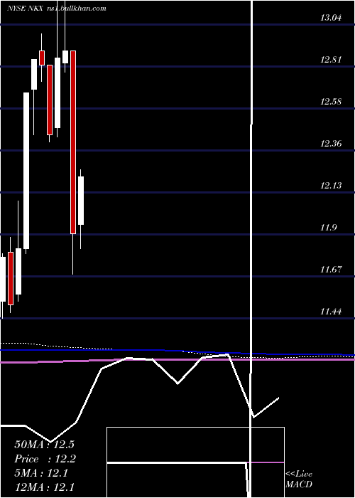  monthly chart NuveenCalifornia