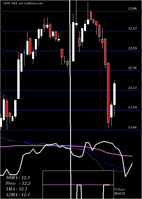  weekly chart NuveenCalifornia
