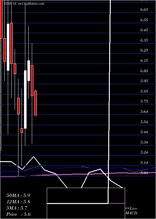  monthly chart NlIndustries