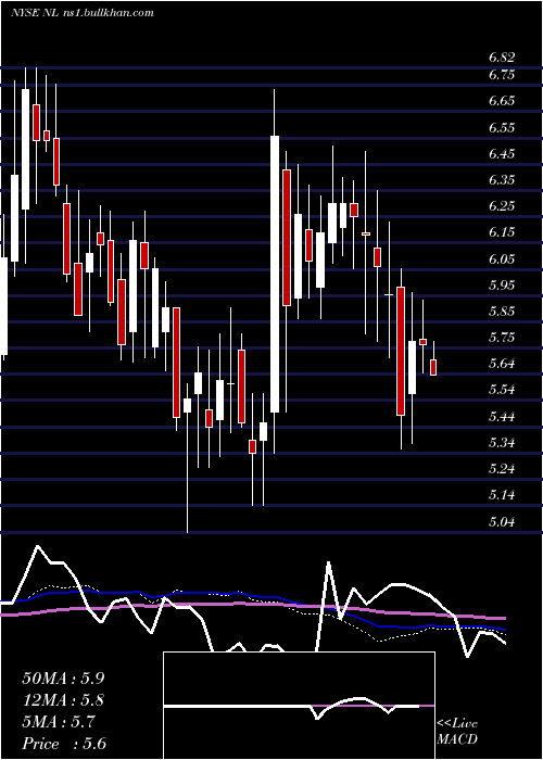  weekly chart NlIndustries
