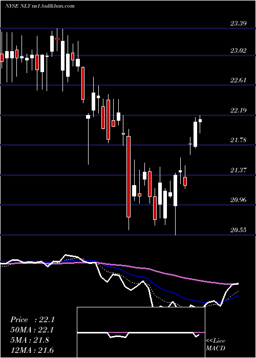  Daily chart AnnalyCapital