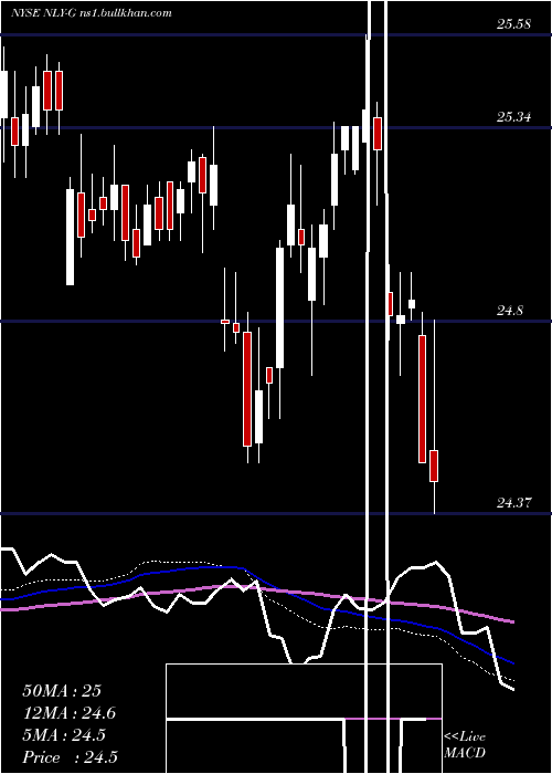  weekly chart AnnalyCap