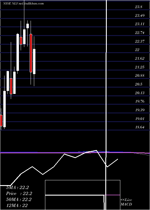  monthly chart AnnalyCapital