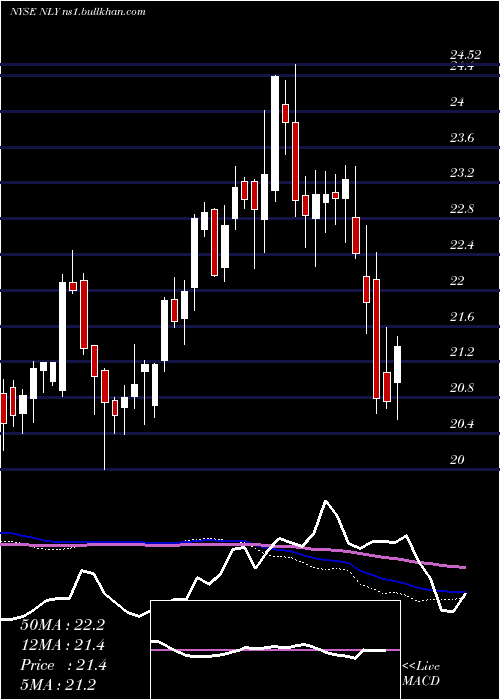  weekly chart AnnalyCapital