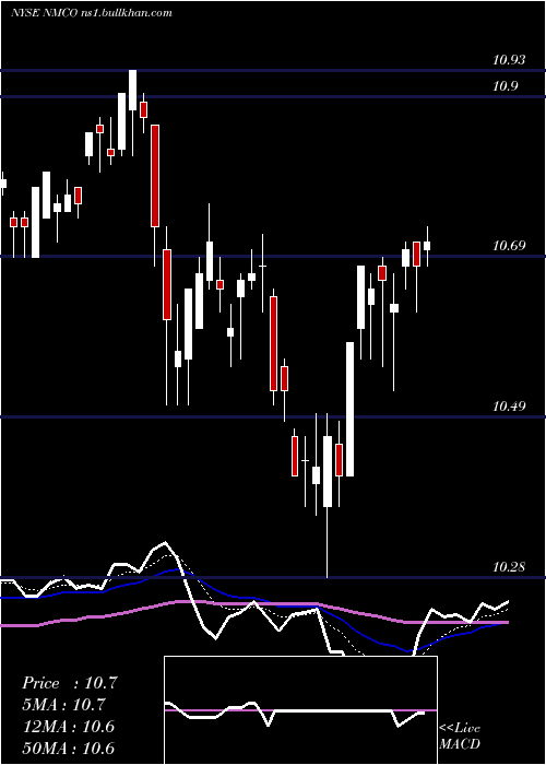  Daily chart NuveenMunicipal
