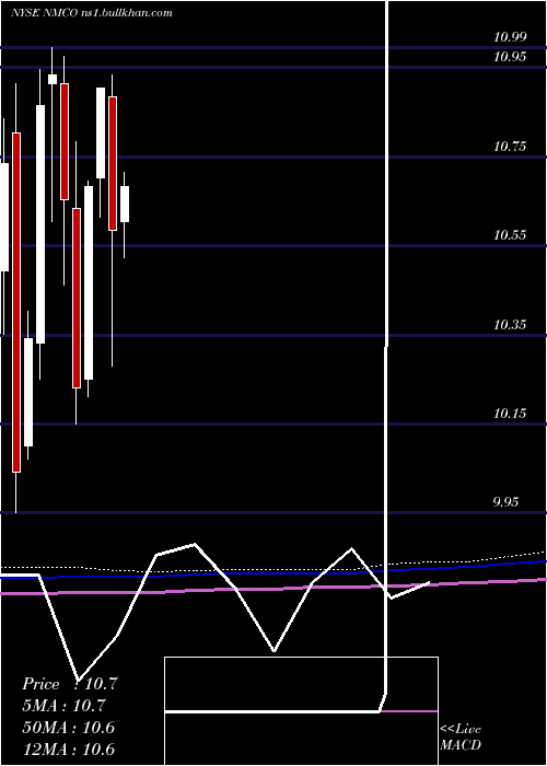  monthly chart NuveenMunicipal