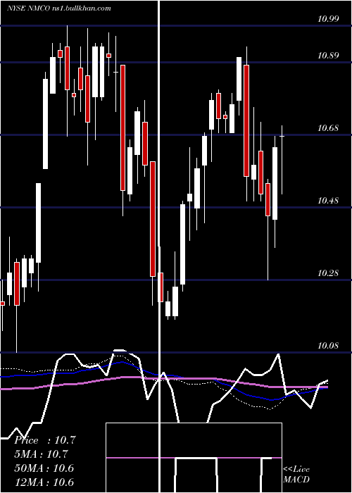  weekly chart NuveenMunicipal