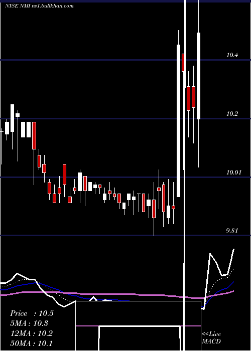  Daily chart NuveenMunicipal