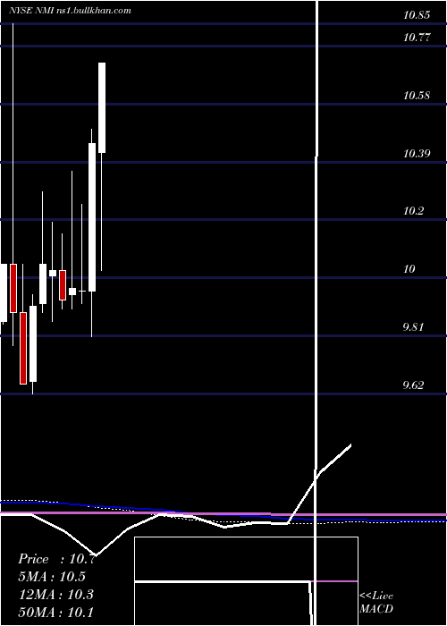  monthly chart NuveenMunicipal