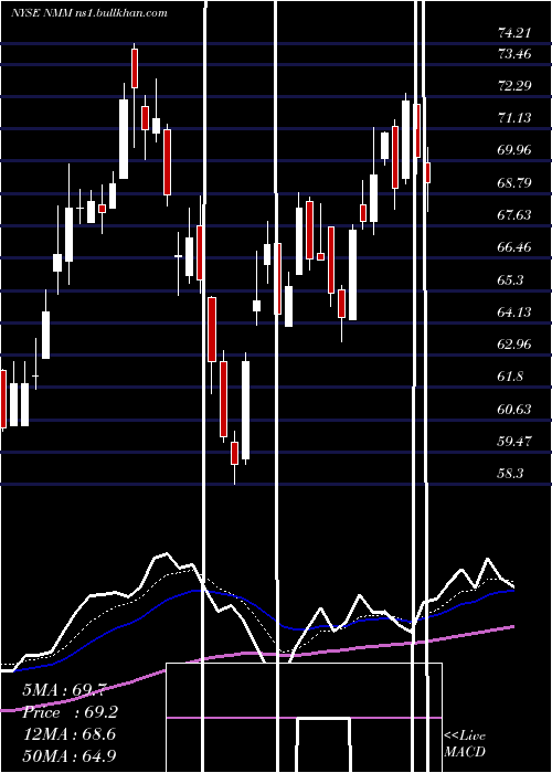  Daily chart NaviosMaritime