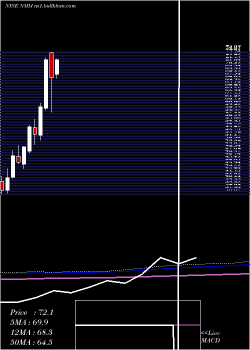  monthly chart NaviosMaritime