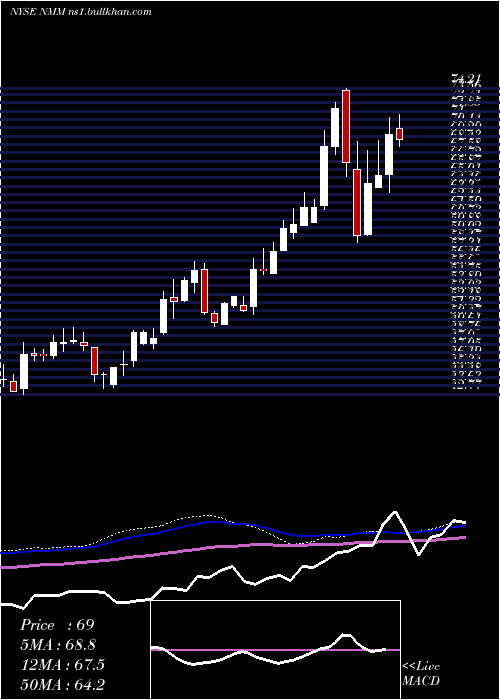  weekly chart NaviosMaritime