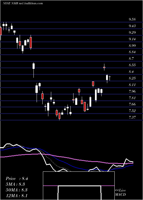  Daily chart NomuraHoldings
