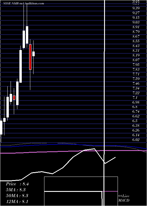  monthly chart NomuraHoldings