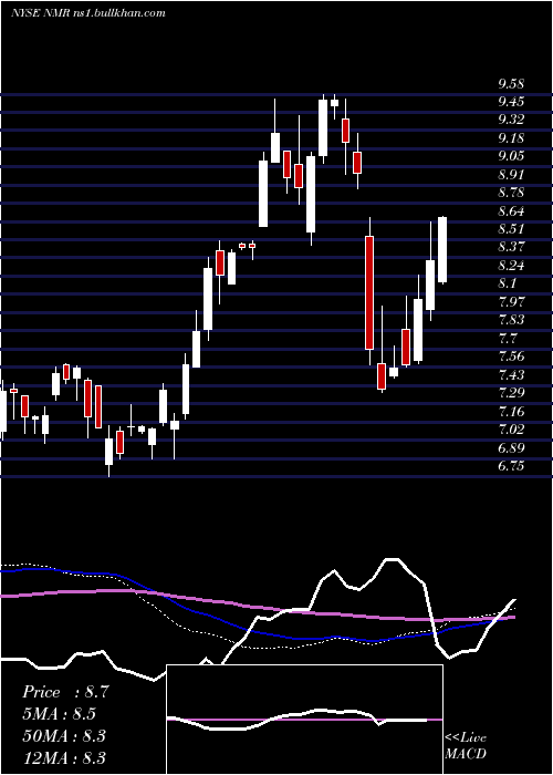 weekly chart NomuraHoldings