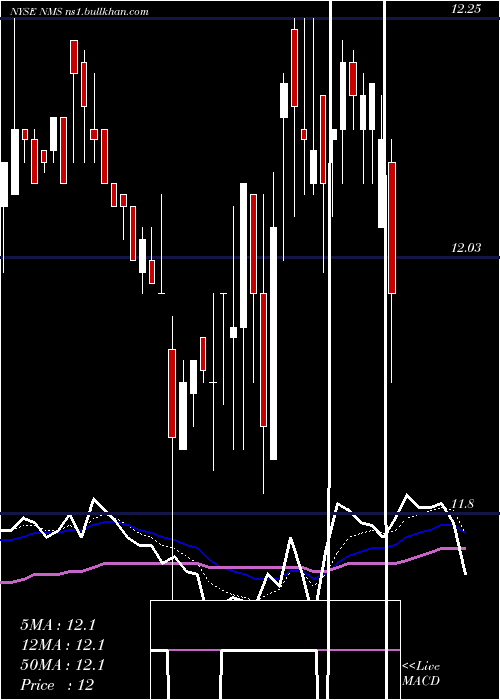  Daily chart NuveenMinnesota